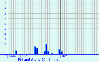 Graphique des précipitations prvues pour Drauffelt