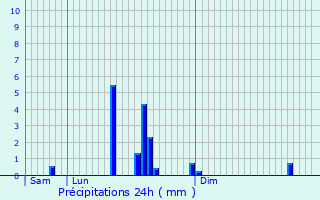 Graphique des précipitations prvues pour Kleinhoscheid