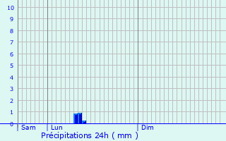 Graphique des précipitations prvues pour Presles