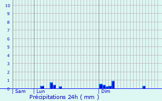 Graphique des précipitations prvues pour Germfontaine