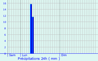 Graphique des précipitations prvues pour Essey-ls-Nancy