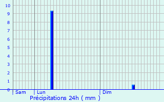 Graphique des précipitations prvues pour Charmes