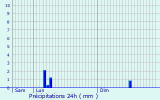 Graphique des précipitations prvues pour Balesmes-sur-Marne