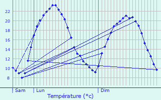 Graphique des tempratures prvues pour Aubou