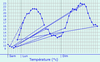 Graphique des tempratures prvues pour Aubenas