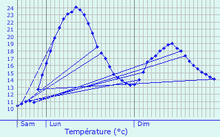 Graphique des tempratures prvues pour Troncens