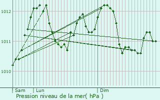 Graphe de la pression atmosphrique prvue pour Waldbillig