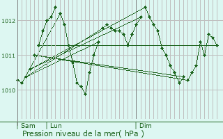 Graphe de la pression atmosphrique prvue pour Hubertsmuhle