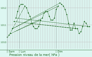 Graphe de la pression atmosphrique prvue pour Boursdorf