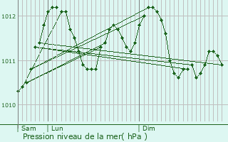 Graphe de la pression atmosphrique prvue pour Manternach