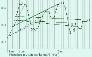 Graphe de la pression atmosphrique prvue pour Asselborn