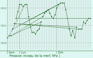 Graphe de la pression atmosphrique prvue pour Kautenbach