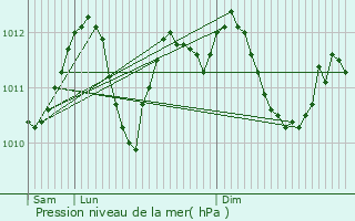 Graphe de la pression atmosphrique prvue pour Schmtt