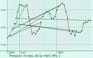 Graphe de la pression atmosphrique prvue pour Gsdorf