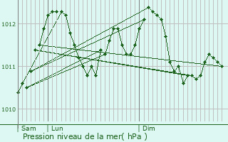 Graphe de la pression atmosphrique prvue pour Moulin Schenk