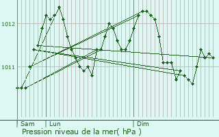 Graphe de la pression atmosphrique prvue pour Vichten