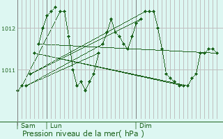 Graphe de la pression atmosphrique prvue pour Houschthauser