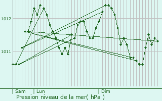 Graphe de la pression atmosphrique prvue pour Niederpallen