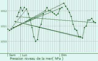 Graphe de la pression atmosphrique prvue pour Rendeux