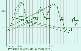 Graphe de la pression atmosphrique prvue pour Bigonville