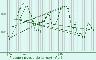 Graphe de la pression atmosphrique prvue pour Strassen