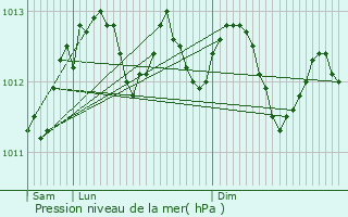 Graphe de la pression atmosphrique prvue pour Zonnebeke