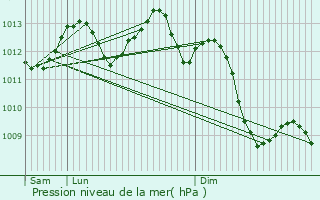 Graphe de la pression atmosphrique prvue pour Puimisson