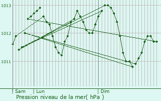 Graphe de la pression atmosphrique prvue pour Pecquencourt