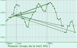 Graphe de la pression atmosphrique prvue pour Arnage