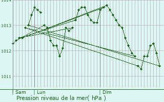 Graphe de la pression atmosphrique prvue pour commoy