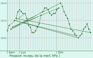 Graphe de la pression atmosphrique prvue pour Mont-Saint-Aignan