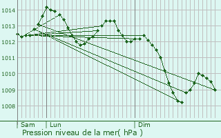 Graphe de la pression atmosphrique prvue pour Montech