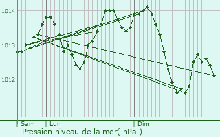 Graphe de la pression atmosphrique prvue pour Saint-Germain-le-Guillaume