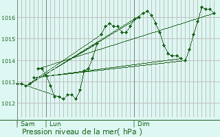 Graphe de la pression atmosphrique prvue pour Brantes