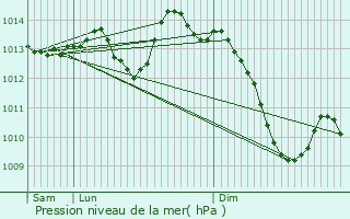 Graphe de la pression atmosphrique prvue pour Brzins