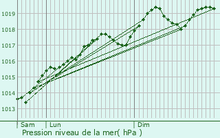 Graphe de la pression atmosphrique prvue pour Memmelshoffen