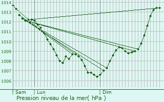 Graphe de la pression atmosphrique prvue pour Golfech