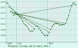 Graphe de la pression atmosphrique prvue pour Pondaurat