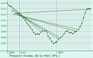 Graphe de la pression atmosphrique prvue pour Boisse