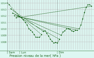 Graphe de la pression atmosphrique prvue pour Saint-Sve
