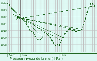 Graphe de la pression atmosphrique prvue pour Barie