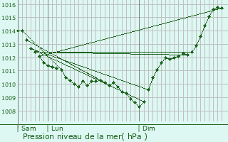 Graphe de la pression atmosphrique prvue pour Odos