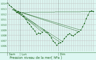 Graphe de la pression atmosphrique prvue pour Prats-de-Carlux