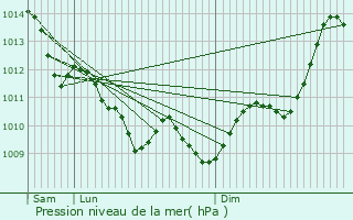 Graphe de la pression atmosphrique prvue pour Bruges