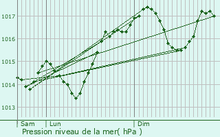 Graphe de la pression atmosphrique prvue pour Richerenches