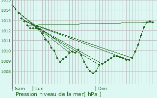 Graphe de la pression atmosphrique prvue pour Villars