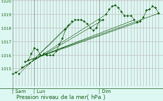 Graphe de la pression atmosphrique prvue pour Ribeauvill