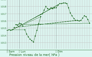 Graphe de la pression atmosphrique prvue pour Lahitte-Toupire