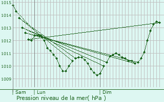 Graphe de la pression atmosphrique prvue pour Jonzac