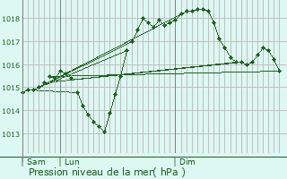 Graphe de la pression atmosphrique prvue pour Labatut